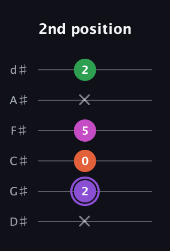 A♯ Minor Flat 9th guitar tab — 2nd position (x 2 0 5 x 2) in Half-Step Down (E♭A♭D♭G♭B♭E♭)
