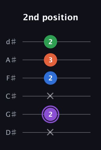 A♯ Minor Sharp 13th guitar tab — 2nd position (x 2 x 2 3 2) in Half-Step Down (E♭A♭D♭G♭B♭E♭)