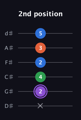 A♯ Minor Sharp 13th guitar tab — 2nd position (x 2 4 2 3 5) in Half-Step Down (E♭A♭D♭G♭B♭E♭)