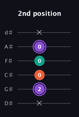 A♯ Minor Sharp 5th guitar tab — 2nd position (x 2 0 0 0 x) in Half-Step Down (E♭A♭D♭G♭B♭E♭)