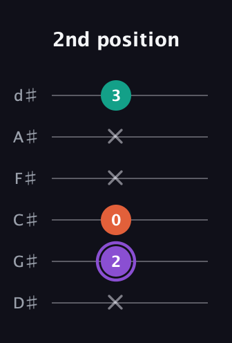 A♯ Minor Sharp 5th guitar tab — 2nd position (x 2 0 x x 3) in Half-Step Down (E♭A♭D♭G♭B♭E♭)