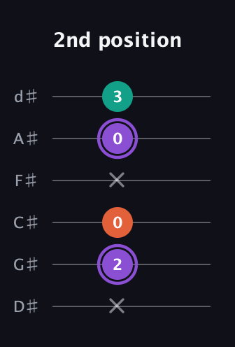 A♯ Minor Sharp 5th guitar tab — 2nd position (x 2 0 x 0 3) in Half-Step Down (E♭A♭D♭G♭B♭E♭)