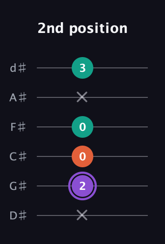 A♯ Minor Sharp 5th guitar tab — 2nd position (x 2 0 0 x 3) in Half-Step Down (E♭A♭D♭G♭B♭E♭)
