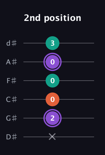 A♯ Minor Sharp 5th guitar tab — 2nd position (x 2 0 0 0 3) in Half-Step Down (E♭A♭D♭G♭B♭E♭)