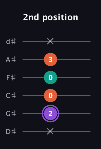 A♯ Minor Sharp 5th guitar tab — 2nd position (x 2 0 0 3 x) in Half-Step Down (E♭A♭D♭G♭B♭E♭)