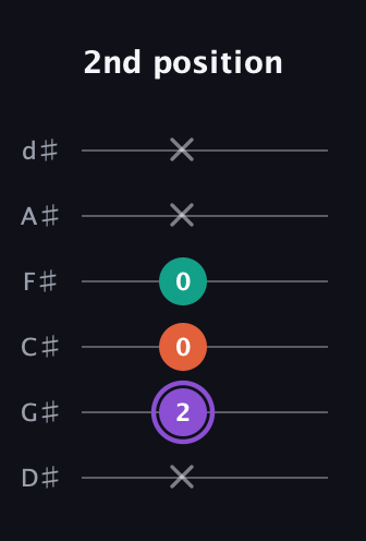 A♯ Minor Sharp 5th guitar tab — 2nd position (x 2 0 0 x x) in Half-Step Down (E♭A♭D♭G♭B♭E♭)