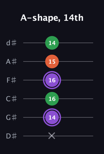 A♯ Minor guitar tab — A-shape, 14th (x 14 16 16 15 14) in Half-Step Down (E♭A♭D♭G♭B♭E♭)