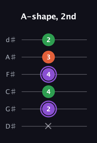 A♯ Minor guitar tab — A-shape, 2nd (x 2 4 4 3 2) in Half-Step Down (E♭A♭D♭G♭B♭E♭)
