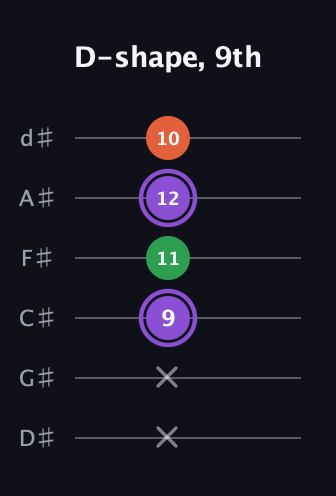 A♯ Minor guitar tab — D-shape, 9th (x x 9 11 12 10) in Half-Step Down (E♭A♭D♭G♭B♭E♭)