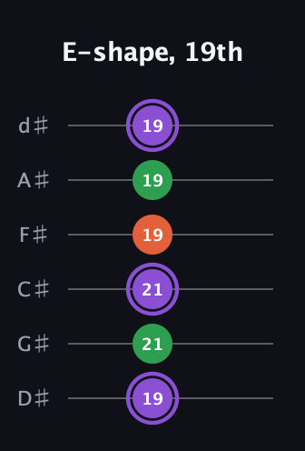 A♯ Minor guitar tab — E-shape, 19th (19 21 21 19 19 19) in Half-Step Down (E♭A♭D♭G♭B♭E♭)