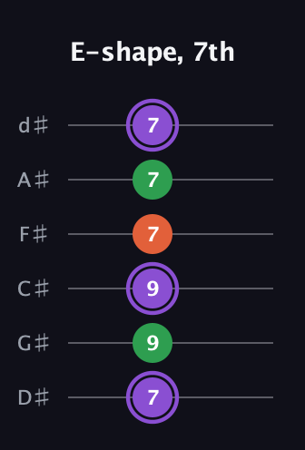A♯ Minor guitar tab — E-shape, 7th (7 9 9 7 7 7) in Half-Step Down (E♭A♭D♭G♭B♭E♭)