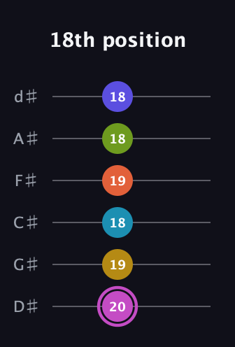B Augmented 11th Sharp 13th guitar tab — 18th position (20 19 18 19 18 18) in Half-Step Down (E♭A♭D♭G♭B♭E♭)