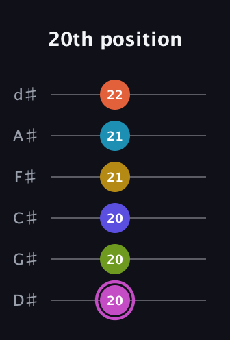 B Augmented 11th Sharp 13th guitar tab — 20th position (20 20 20 21 21 22) in Half-Step Down (E♭A♭D♭G♭B♭E♭)