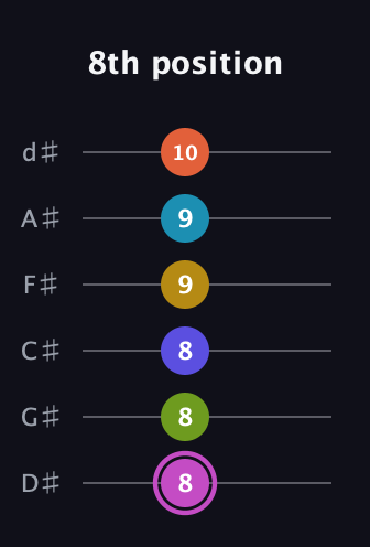 B Augmented 11th Sharp 13th guitar tab — 8th position (8 8 8 9 9 10) in Half-Step Down (E♭A♭D♭G♭B♭E♭)