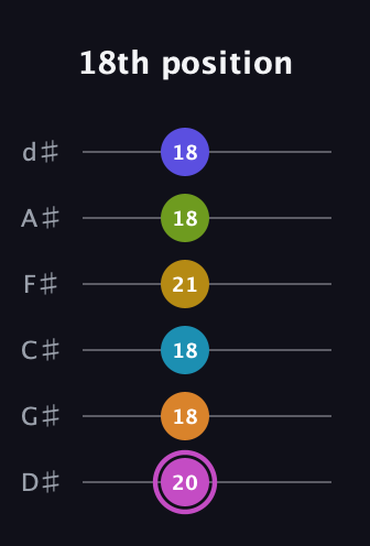 B Augmented 11th Sharp 9th guitar tab — 18th position (20 18 18 21 18 18) in Half-Step Down (E♭A♭D♭G♭B♭E♭)