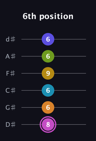 B Augmented 11th Sharp 9th guitar tab — 6th position (8 6 6 9 6 6) in Half-Step Down (E♭A♭D♭G♭B♭E♭)