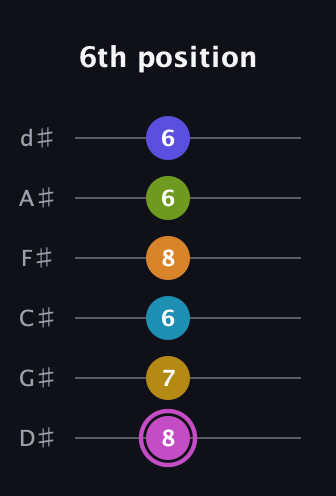 B Augmented 11th Sharp 9th guitar tab — 6th position (8 7 6 8 6 6) in Half-Step Down (E♭A♭D♭G♭B♭E♭)