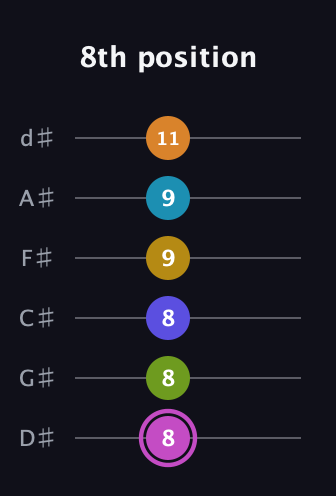 B Augmented 11th Sharp 9th guitar tab — 8th position (8 8 8 9 9 11) in Half-Step Down (E♭A♭D♭G♭B♭E♭)