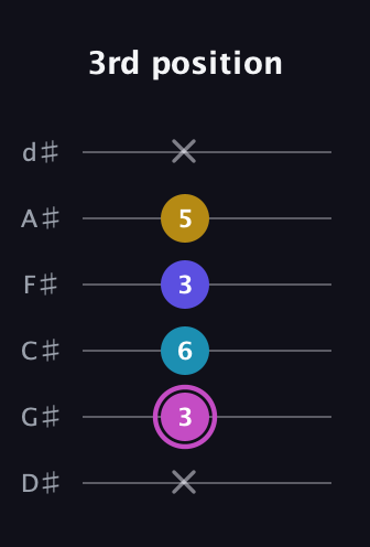 B Augmented 7th Sharp 13th guitar tab — 3rd position (x 3 6 3 5 x) in Half-Step Down (E♭A♭D♭G♭B♭E♭)