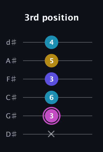 B Augmented 7th Sharp 13th guitar tab — 3rd position (x 3 6 3 5 4) in Half-Step Down (E♭A♭D♭G♭B♭E♭)