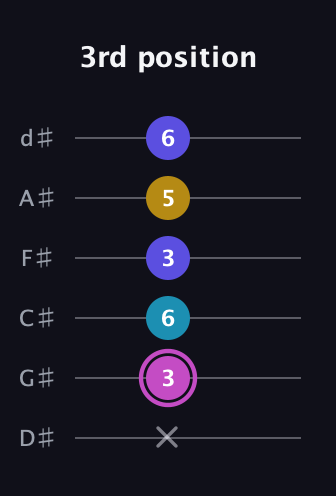 B Augmented 7th Sharp 13th guitar tab — 3rd position (x 3 6 3 5 6) in Half-Step Down (E♭A♭D♭G♭B♭E♭)