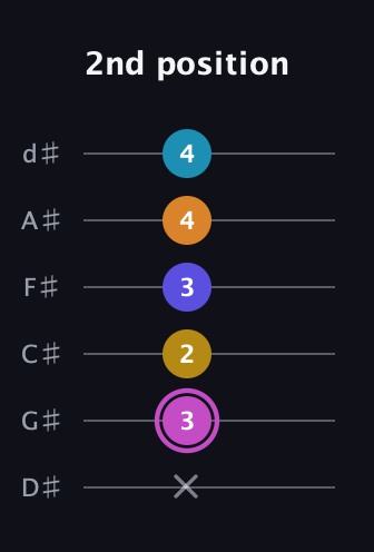 B Augmented 7th Sharp 9th guitar tab — 2nd position (x 3 2 3 4 4) in Half-Step Down (E♭A♭D♭G♭B♭E♭)