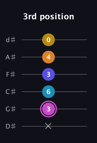 B Augmented 7th Sharp 9th guitar tab — 3rd position (x 3 6 3 4 0) in Half-Step Down (E♭A♭D♭G♭B♭E♭)