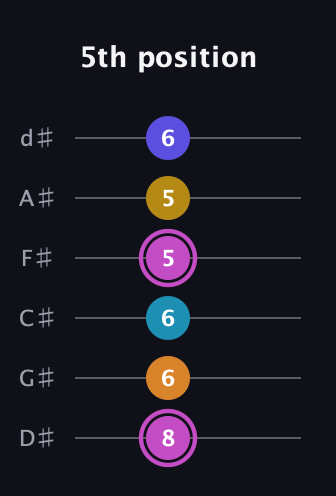 B Augmented 7th Sharp 9th guitar tab — 5th position (8 6 6 5 5 6) in Half-Step Down (E♭A♭D♭G♭B♭E♭)