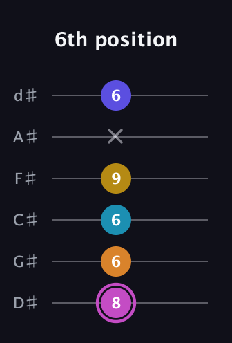 B Augmented 7th Sharp 9th guitar tab — 6th position (8 6 6 9 x 6) in Half-Step Down (E♭A♭D♭G♭B♭E♭)