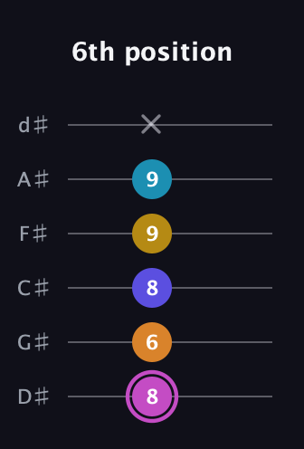 B Augmented 7th Sharp 9th guitar tab — 6th position (8 6 8 9 9 x) in Half-Step Down (E♭A♭D♭G♭B♭E♭)