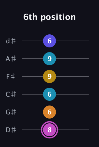 B Augmented 7th Sharp 9th guitar tab — 6th position (8 6 6 9 9 6) in Half-Step Down (E♭A♭D♭G♭B♭E♭)