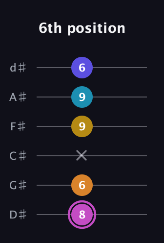 B Augmented 7th Sharp 9th guitar tab — 6th position (8 6 x 9 9 6) in Half-Step Down (E♭A♭D♭G♭B♭E♭)