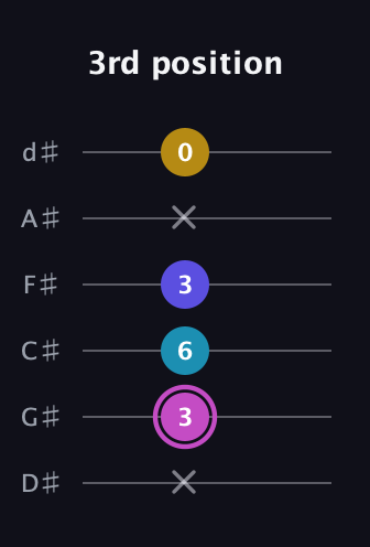 B Augmented 7th guitar tab — 3rd position (x 3 6 3 x 0) in Half-Step Down (E♭A♭D♭G♭B♭E♭)