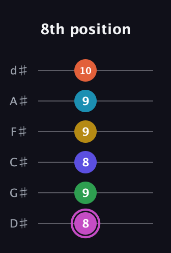 B Augmented 9th Flat 5th guitar tab — 8th position (8 9 8 9 9 10) in Half-Step Down (E♭A♭D♭G♭B♭E♭)