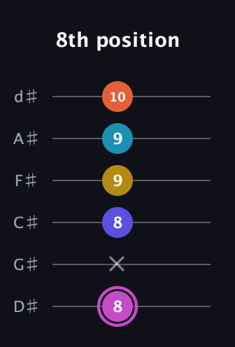 B Augmented 9th Sharp 13th guitar tab — 8th position (8 x 8 9 9 10) in Half-Step Down (E♭A♭D♭G♭B♭E♭)