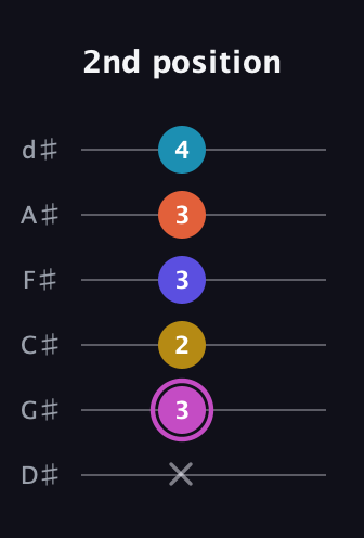B Augmented 9th guitar tab — 2nd position (x 3 2 3 3 4) in Half-Step Down (E♭A♭D♭G♭B♭E♭)