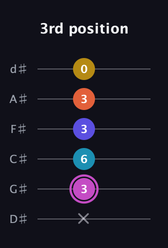 B Augmented 9th guitar tab — 3rd position (x 3 6 3 3 0) in Half-Step Down (E♭A♭D♭G♭B♭E♭)
