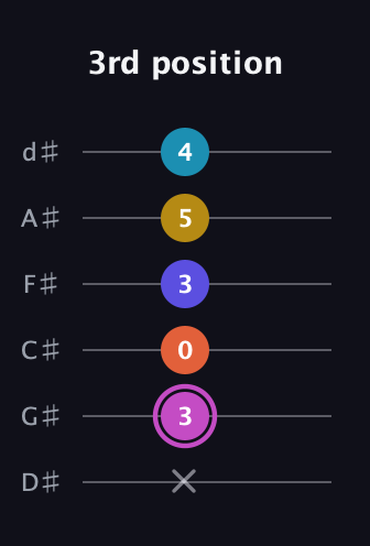 B Augmented 9th guitar tab — 3rd position (x 3 0 3 5 4) in Half-Step Down (E♭A♭D♭G♭B♭E♭)