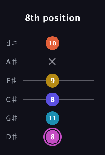 B Augmented 9th guitar tab — 8th position (8 11 8 9 x 10) in Half-Step Down (E♭A♭D♭G♭B♭E♭)