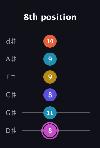 B Augmented 9th guitar tab — 8th position (8 11 8 9 9 10) in Half-Step Down (E♭A♭D♭G♭B♭E♭)