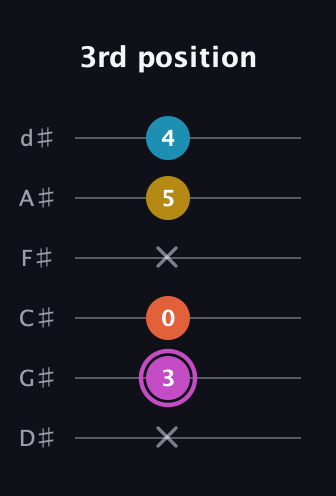 B Augmented Added 2nd guitar tab — 3rd position (x 3 0 x 5 4) in Half-Step Down (E♭A♭D♭G♭B♭E♭)