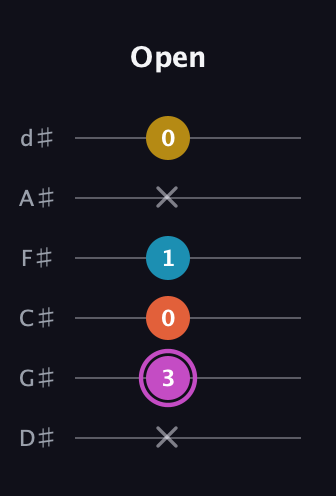 B Augmented Added 2nd guitar tab — Open (x 3 0 1 x 0) in Half-Step Down (E♭A♭D♭G♭B♭E♭)