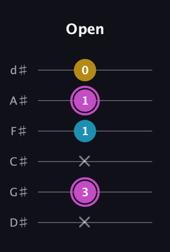 B Augmented Flat 13th guitar tab — Open (x 3 x 1 1 0) in Half-Step Down (E♭A♭D♭G♭B♭E♭)
