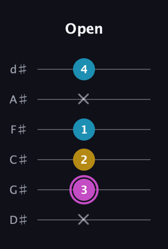 B Augmented Flat 13th guitar tab — Open (x 3 2 1 x 4) in Half-Step Down (E♭A♭D♭G♭B♭E♭)