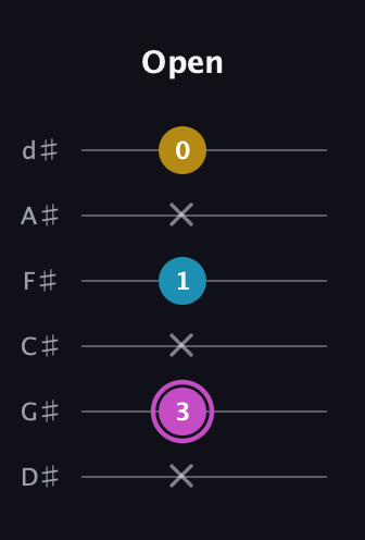 B Augmented Flat 13th guitar tab — Open (x 3 x 1 x 0) in Half-Step Down (E♭A♭D♭G♭B♭E♭)