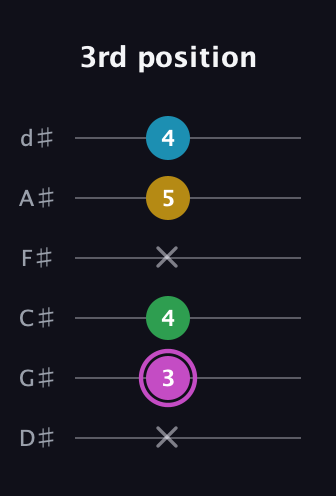 B Augmented Flat 5th guitar tab — 3rd position (x 3 4 x 5 4) in Half-Step Down (E♭A♭D♭G♭B♭E♭)
