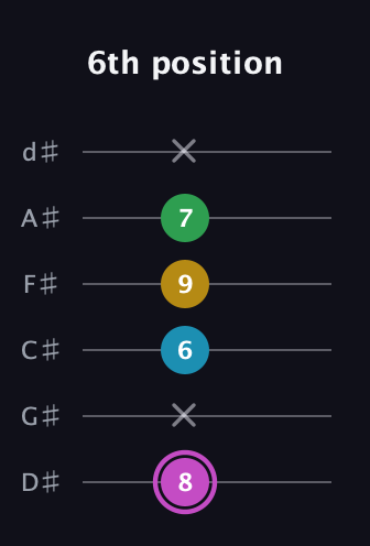 B Augmented Flat 5th guitar tab — 6th position (8 x 6 9 7 x) in Half-Step Down (E♭A♭D♭G♭B♭E♭)