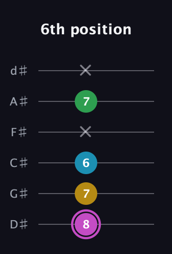 B Augmented Flat 5th guitar tab — 6th position (8 7 6 x 7 x) in Half-Step Down (E♭A♭D♭G♭B♭E♭)