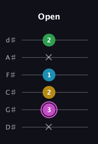 B Augmented Flat 5th guitar tab — Open (x 3 2 1 x 2) in Half-Step Down (E♭A♭D♭G♭B♭E♭)