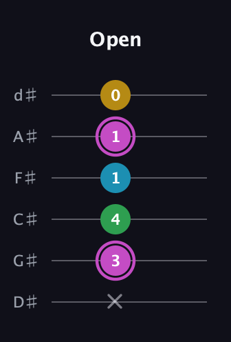 B Augmented Flat 5th guitar tab — Open (x 3 4 1 1 0) in Half-Step Down (E♭A♭D♭G♭B♭E♭)